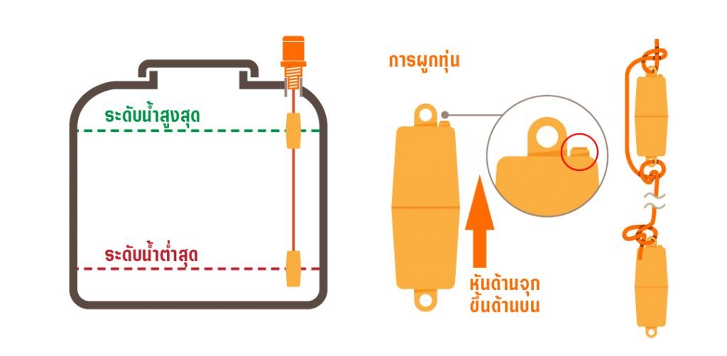 การติดตั้งทุ่น